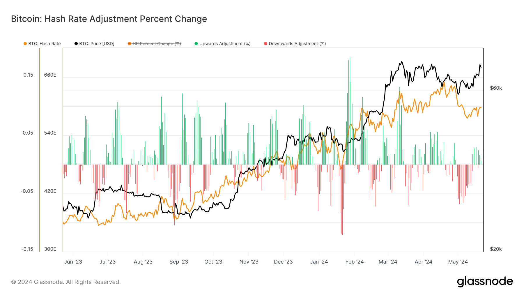 Slight Bitcoin difficulty increase expected, but Texas heat could impact hash rate